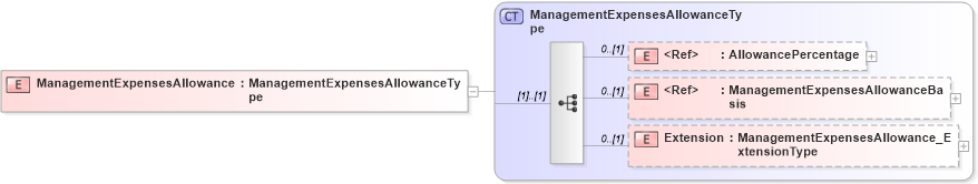 XSD Diagram of ManagementExpensesAllowance in schema jv-ins-reinsurance-2008-1-dri-slice_xsd (Acord - Reinsurance & Large Commercial Standards Program)