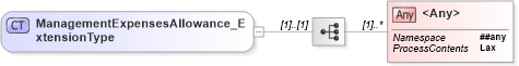 XSD Diagram of ManagementExpensesAllowance_ExtensionType in schema jv-ins-reinsurance-2008-1-dri-slice_xsd (Acord - Reinsurance & Large Commercial Standards Program)