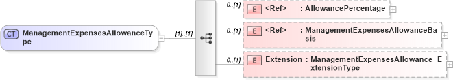 XSD Diagram of ManagementExpensesAllowanceType in schema jv-ins-reinsurance-2008-1-dri-slice_xsd (Acord - Reinsurance & Large Commercial Standards Program)