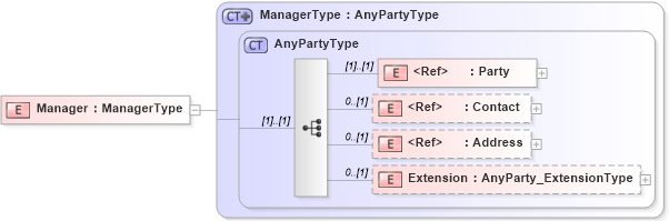 XSD Diagram of Manager in schema jv-ins-reinsurance-2008-1_xsd (Acord - Reinsurance & Large Commercial Standards Program)