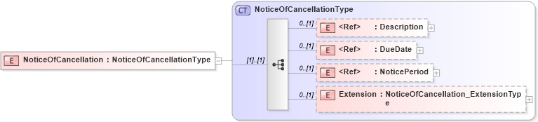 XSD Diagram of NoticeOfCancellation in schema jv-ins-reinsurance-2008-1_xsd (Acord - Reinsurance & Large Commercial Standards Program)