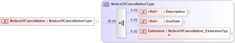 XSD Diagram of NoticeOfCancellation in schema jv-ins-reinsurance-2008-1-dri-slice_xsd (Acord - Reinsurance & Large Commercial Standards Program)