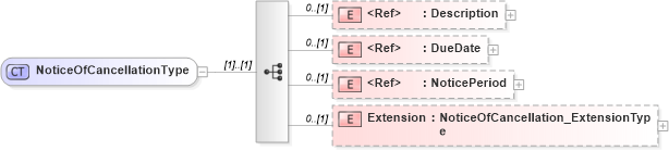 XSD Diagram of NoticeOfCancellationType in schema jv-ins-reinsurance-2008-1_xsd (Acord - Reinsurance & Large Commercial Standards Program)