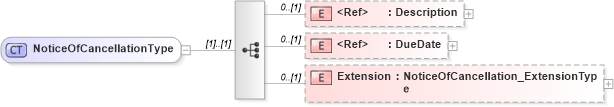 XSD Diagram of NoticeOfCancellationType in schema jv-ins-reinsurance-2008-1-dri-slice_xsd (Acord - Reinsurance & Large Commercial Standards Program)