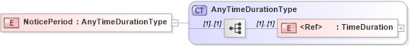 XSD Diagram of NoticePeriod in schema jv-ins-reinsurance-2008-1_xsd (Acord - Reinsurance & Large Commercial Standards Program)