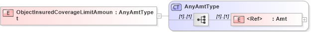 XSD Diagram of ObjectInsuredCoverageLimitAmount in schema jv-ins-reinsurance-2008-1-dri-slice_xsd (Acord - Reinsurance & Large Commercial Standards Program)
