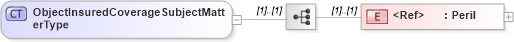 XSD Diagram of ObjectInsuredCoverageSubjectMatterType in schema jv-ins-reinsurance-2008-1-dri-slice_xsd (Acord - Reinsurance & Large Commercial Standards Program)