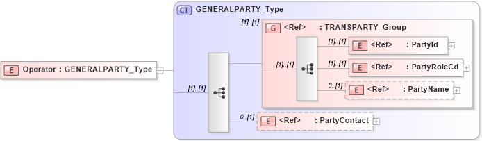 XSD Diagram of Operator in schema acordmsgsvc_base_v-1-5-0_xsd (Acord - Reinsurance & Large Commercial Standards Program)