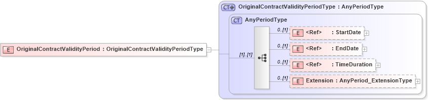 XSD Diagram of OriginalContractValidityPeriod in schema jv-ins-reinsurance-2008-1_xsd (Acord - Reinsurance & Large Commercial Standards Program)