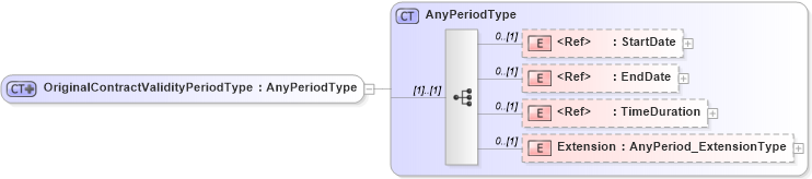 XSD Diagram of OriginalContractValidityPeriodType in schema jv-ins-reinsurance-2008-1_xsd (Acord - Reinsurance & Large Commercial Standards Program)