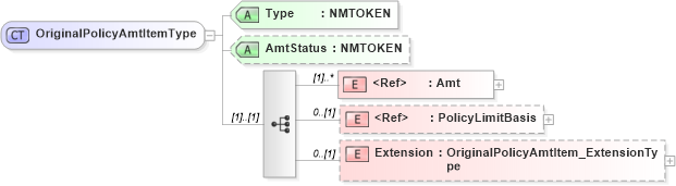 XSD Diagram of OriginalPolicyAmtItemType in schema jv-ins-reinsurance-2008-1_xsd (Acord - Reinsurance & Large Commercial Standards Program)