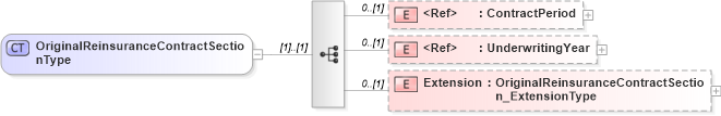 XSD Diagram of OriginalReinsuranceContractSectionType in schema jv-ins-reinsurance-2008-1_xsd (Acord - Reinsurance & Large Commercial Standards Program)