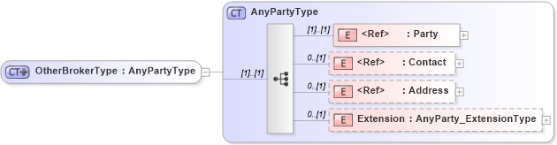 XSD Diagram of OtherBrokerType in schema jv-ins-reinsurance-2008-1_xsd (Acord - Reinsurance & Large Commercial Standards Program)