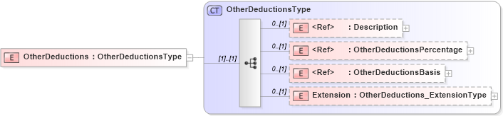 XSD Diagram of OtherDeductions in schema jv-ins-reinsurance-2008-1_xsd (Acord - Reinsurance & Large Commercial Standards Program)