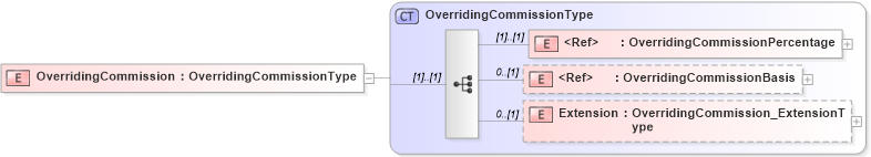 XSD Diagram of OverridingCommission in schema jv-ins-reinsurance-2008-1_xsd (Acord - Reinsurance & Large Commercial Standards Program)