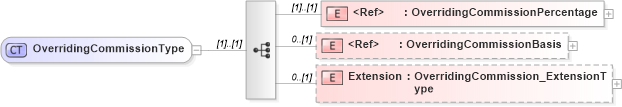 XSD Diagram of OverridingCommissionType in schema jv-ins-reinsurance-2008-1-dri-slice_xsd (Acord - Reinsurance & Large Commercial Standards Program)