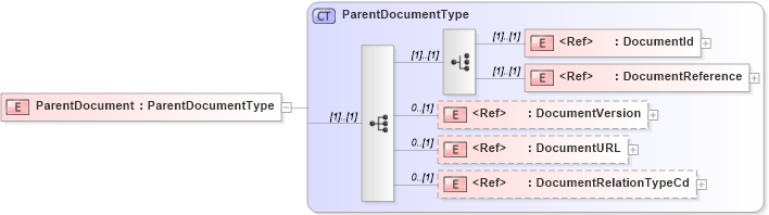 XSD Diagram of ParentDocument in schema acordmsgsvc_base_v-1-5-0_xsd (Acord - Reinsurance & Large Commercial Standards Program)