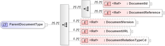 XSD Diagram of ParentDocumentType in schema acordmsgsvc_base_v-1-5-0_xsd (Acord - Reinsurance & Large Commercial Standards Program)