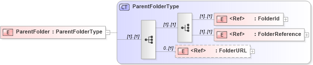 XSD Diagram of ParentFolder in schema acordmsgsvc_base_v-1-5-0_xsd (Acord - Reinsurance & Large Commercial Standards Program)