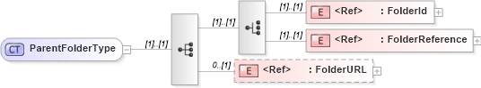 XSD Diagram of ParentFolderType in schema acordmsgsvc_base_v-1-5-0_xsd (Acord - Reinsurance & Large Commercial Standards Program)