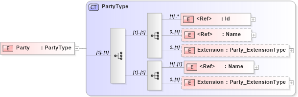 XSD Diagram of Party in schema jv-ins-reinsurance-2008-1_xsd (Acord - Reinsurance & Large Commercial Standards Program)