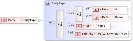 XSD Diagram of Party in schema jv-ins-reinsurance-2008-1-dri-slice_xsd (Acord - Reinsurance & Large Commercial Standards Program)
