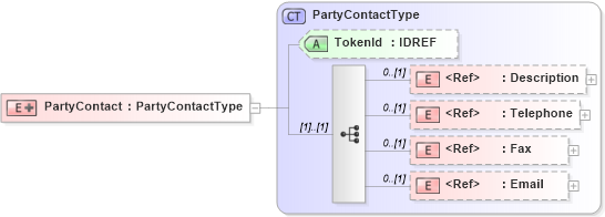 XSD Diagram of PartyContact in schema acordmsgsvc_base_v-1-5-0_xsd (Acord - Reinsurance & Large Commercial Standards Program)
