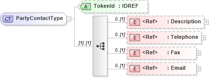XSD Diagram of PartyContactType in schema acordmsgsvc_base_v-1-5-0_xsd (Acord - Reinsurance & Large Commercial Standards Program)