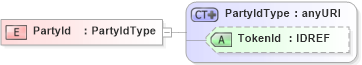 XSD Diagram of PartyId in schema acordmsgsvc_base_v-1-5-0_xsd (Acord - Reinsurance & Large Commercial Standards Program)