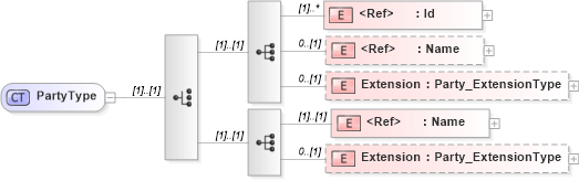 XSD Diagram of PartyType in schema jv-ins-reinsurance-2008-1_xsd (Acord - Reinsurance & Large Commercial Standards Program)