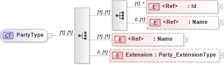 XSD Diagram of PartyType in schema jv-ins-reinsurance-2008-1-dri-slice_xsd (Acord - Reinsurance & Large Commercial Standards Program)