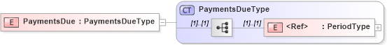 XSD Diagram of PaymentsDue in schema jv-ins-reinsurance-2008-1_xsd (Acord - Reinsurance & Large Commercial Standards Program)
