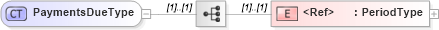 XSD Diagram of PaymentsDueType in schema jv-ins-reinsurance-2008-1_xsd (Acord - Reinsurance & Large Commercial Standards Program)
