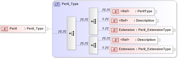 XSD Diagram of Peril in schema jv-ins-reinsurance-2008-1_xsd (Acord - Reinsurance & Large Commercial Standards Program)