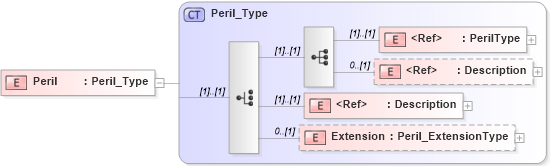 XSD Diagram of Peril in schema jv-ins-reinsurance-2008-1-dri-slice_xsd (Acord - Reinsurance & Large Commercial Standards Program)