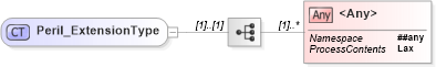 XSD Diagram of Peril_ExtensionType in schema jv-ins-reinsurance-2008-1_xsd (Acord - Reinsurance & Large Commercial Standards Program)