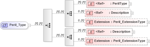 XSD Diagram of Peril_Type in schema jv-ins-reinsurance-2008-1_xsd (Acord - Reinsurance & Large Commercial Standards Program)