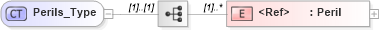 XSD Diagram of Perils_Type in schema jv-ins-reinsurance-2008-1-dri-slice_xsd (Acord - Reinsurance & Large Commercial Standards Program)