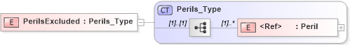 XSD Diagram of PerilsExcluded in schema jv-ins-reinsurance-2008-1_xsd (Acord - Reinsurance & Large Commercial Standards Program)
