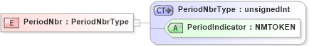 XSD Diagram of PeriodNbr in schema jv-ins-reinsurance-2008-1_xsd (Acord - Reinsurance & Large Commercial Standards Program)