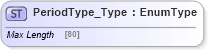 XSD Diagram of PeriodType_Type in schema jv-ins-reinsurance-2008-1_xsd (Acord - Reinsurance & Large Commercial Standards Program)