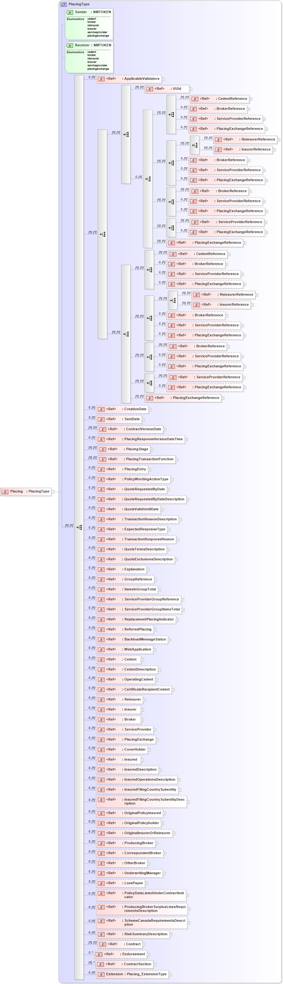 XSD Diagram of Placing in schema jv-ins-reinsurance-2008-1_xsd (Acord - Reinsurance & Large Commercial Standards Program)