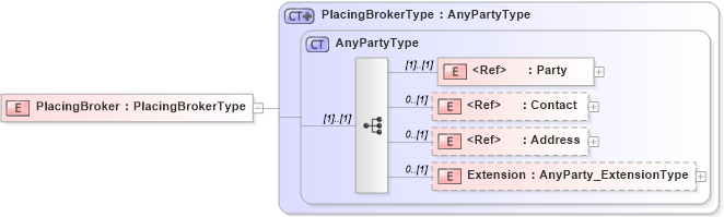XSD Diagram of PlacingBroker in schema jv-ins-reinsurance-2008-1_xsd (Acord - Reinsurance & Large Commercial Standards Program)