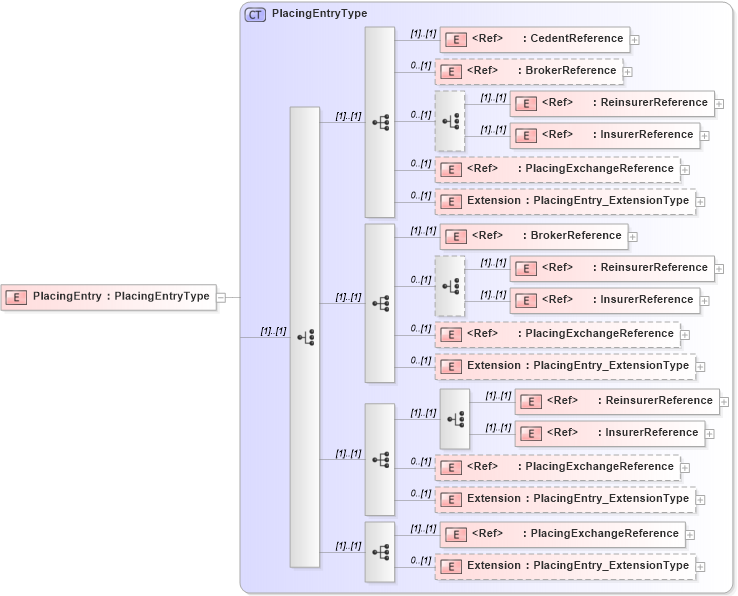 XSD Diagram of PlacingEntry in schema jv-ins-reinsurance-2008-1_xsd (Acord - Reinsurance & Large Commercial Standards Program)