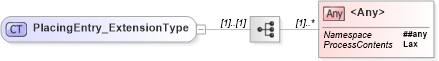 XSD Diagram of PlacingEntry_ExtensionType in schema jv-ins-reinsurance-2008-1_xsd (Acord - Reinsurance & Large Commercial Standards Program)