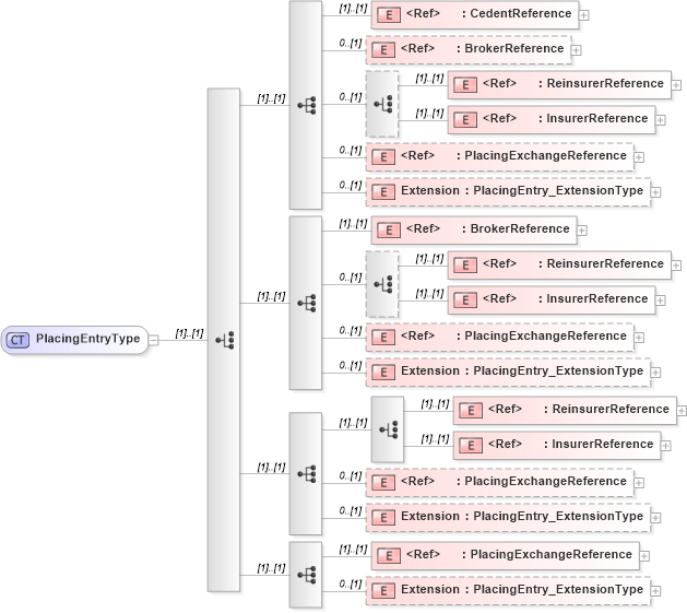 XSD Diagram of PlacingEntryType in schema jv-ins-reinsurance-2008-1-dri-slice_xsd (Acord - Reinsurance & Large Commercial Standards Program)