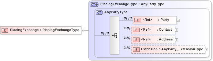 XSD Diagram of PlacingExchange in schema jv-ins-reinsurance-2008-1_xsd (Acord - Reinsurance & Large Commercial Standards Program)