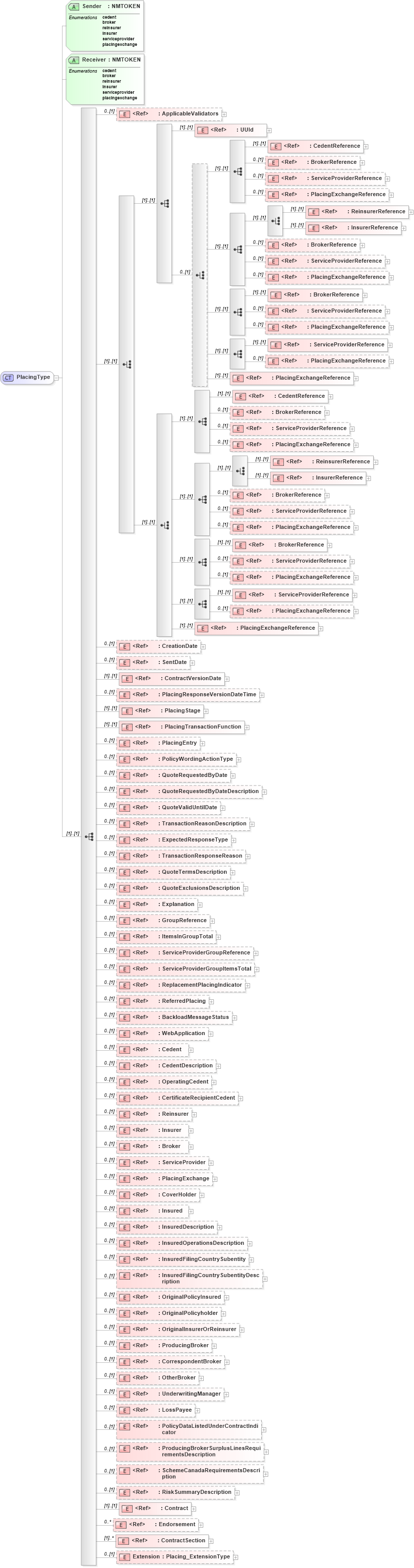 XSD Diagram of PlacingType in schema jv-ins-reinsurance-2008-1_xsd (Acord - Reinsurance & Large Commercial Standards Program)