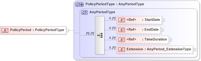 XSD Diagram of PolicyPeriod in schema jv-ins-reinsurance-2008-1_xsd (Acord - Reinsurance & Large Commercial Standards Program)