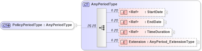 XSD Diagram of PolicyPeriodType in schema jv-ins-reinsurance-2008-1-dri-slice_xsd (Acord - Reinsurance & Large Commercial Standards Program)